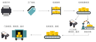 銷邦時(shí)尚行業(yè)RFID供應(yīng)鏈與零售管理解決方案 物聯(lián)網(wǎng)技術(shù)賦能行業(yè)革新